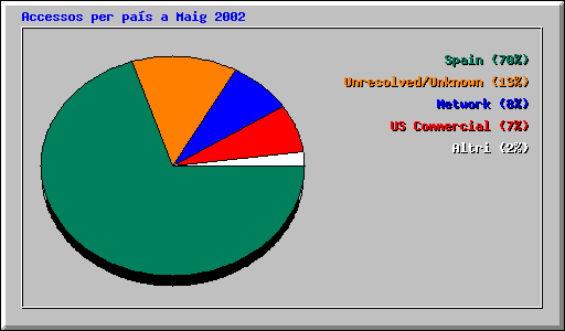 Accessos per pas a Maig 2002
