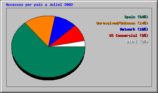 Accessos per pas a Juliol 2002