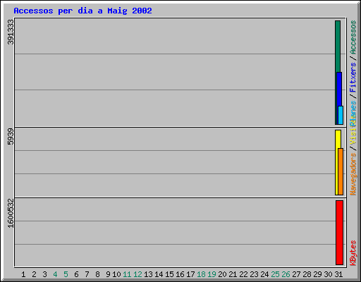Accessos per dia a Maig 2002