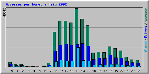 Accessos per hores a Maig 2002