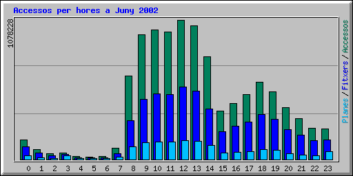 Accessos per hores a Juny 2002