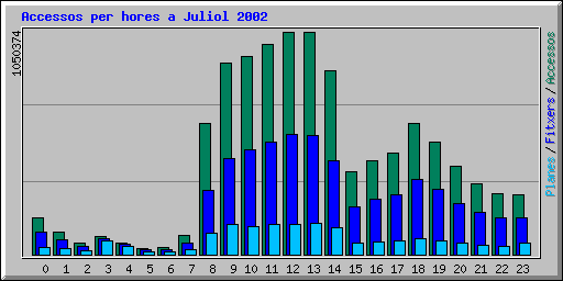 Accessos per hores a Juliol 2002