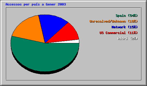 Accessos per pas a Gener 2003