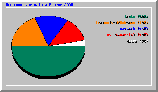 Accessos per pas a Febrer 2003