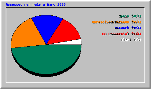Accessos per pas a Mar 2003