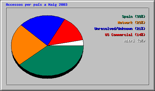 Accessos per pas a Maig 2003