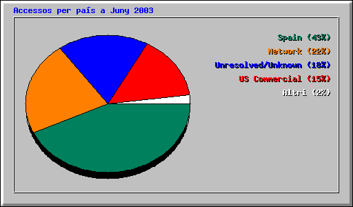 Accessos per pas a Juny 2003