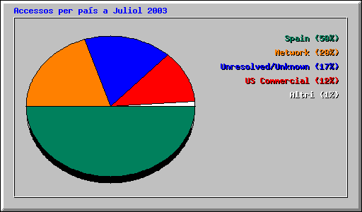 Accessos per pas a Juliol 2003