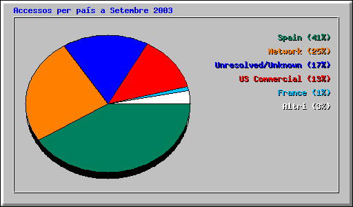 Accessos per pas a Setembre 2003