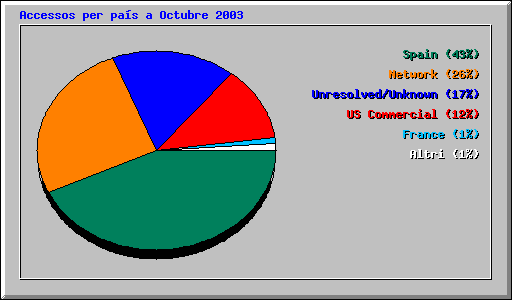 Accessos per pas a Octubre 2003