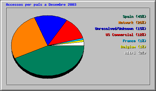 Accessos per pas a Desembre 2003