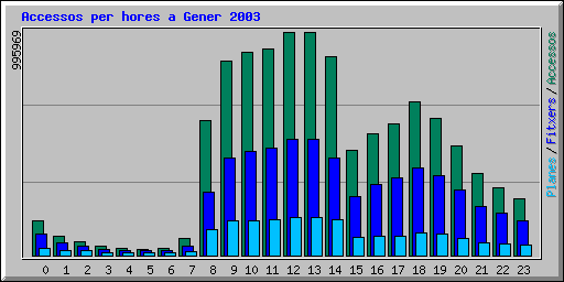 Accessos per hores a Gener 2003