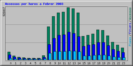 Accessos per hores a Febrer 2003