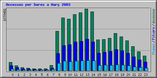 Accessos per hores a Mar 2003