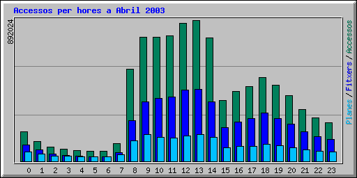 Accessos per hores a Abril 2003