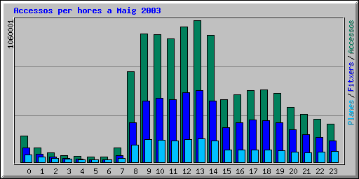 Accessos per hores a Maig 2003