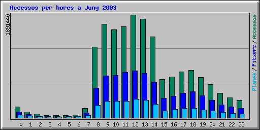 Accessos per hores a Juny 2003
