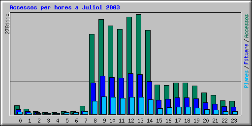 Accessos per hores a Juliol 2003