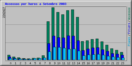 Accessos per hores a Setembre 2003