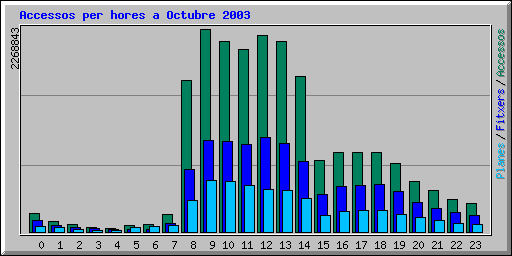 Accessos per hores a Octubre 2003