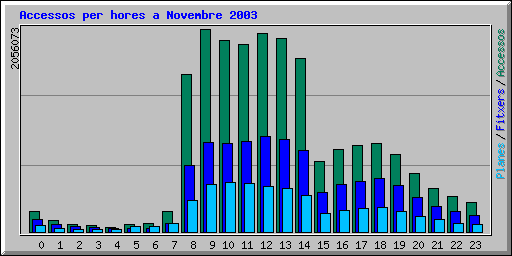 Accessos per hores a Novembre 2003