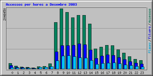 Accessos per hores a Desembre 2003