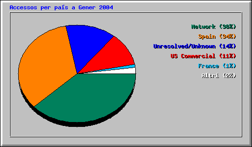 Accessos per pas a Gener 2004