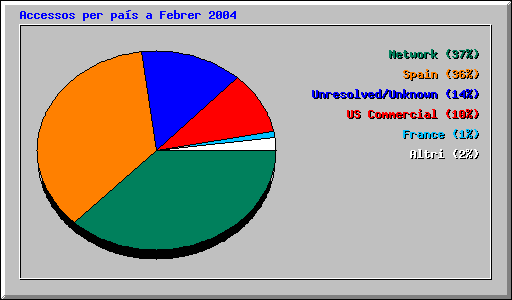 Accessos per pas a Febrer 2004