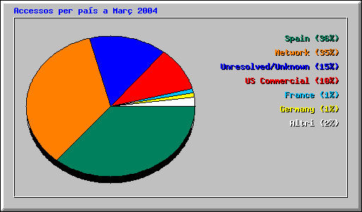Accessos per pas a Mar 2004