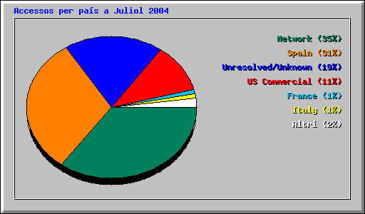 Accessos per pas a Juliol 2004