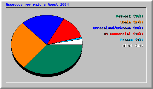 Accessos per pas a Agost 2004