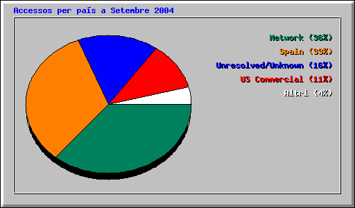Accessos per pas a Setembre 2004