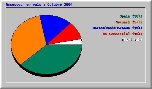 Accessos per pas a Octubre 2004