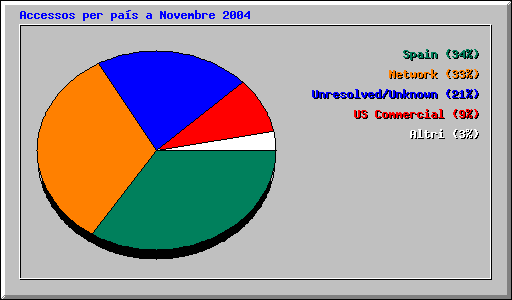 Accessos per pas a Novembre 2004