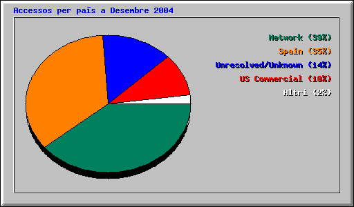 Accessos per pas a Desembre 2004