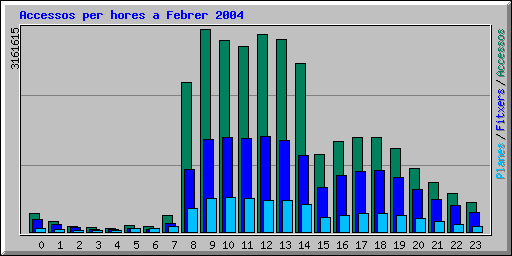 Accessos per hores a Febrer 2004
