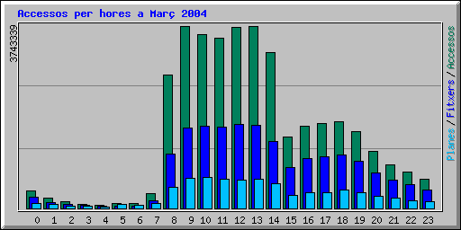 Accessos per hores a Mar 2004