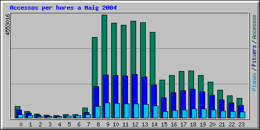 Accessos per hores a Maig 2004