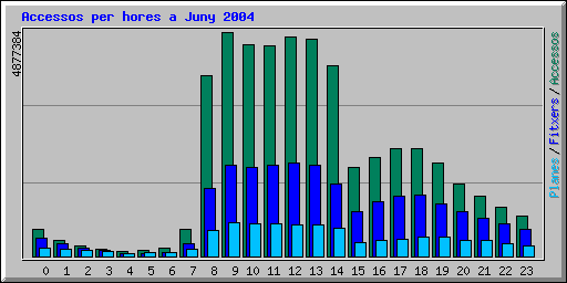 Accessos per hores a Juny 2004