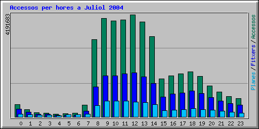 Accessos per hores a Juliol 2004