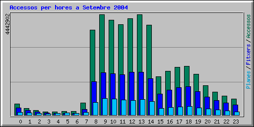 Accessos per hores a Setembre 2004