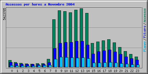 Accessos per hores a Novembre 2004