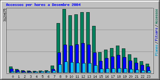Accessos per hores a Desembre 2004