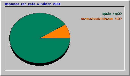 Accessos per pas a Febrer 2004