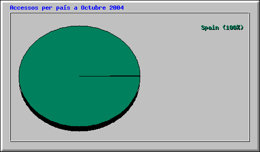 Accessos per pas a Octubre 2004