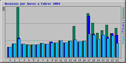 Accessos per hores a Febrer 2004
