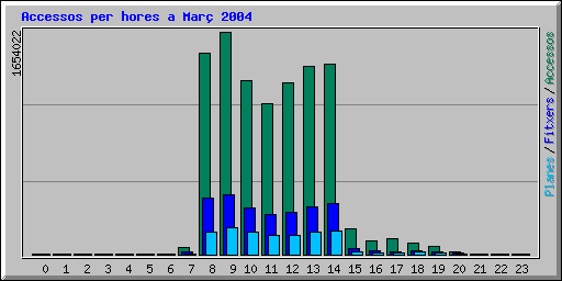 Accessos per hores a Mar 2004
