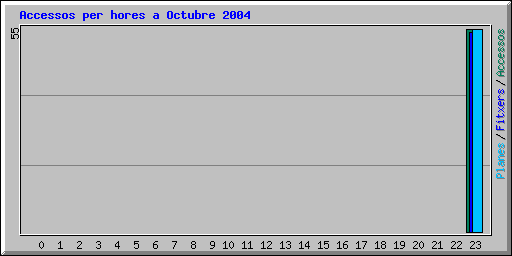 Accessos per hores a Octubre 2004