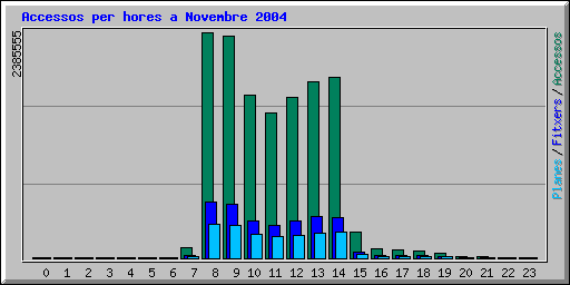 Accessos per hores a Novembre 2004