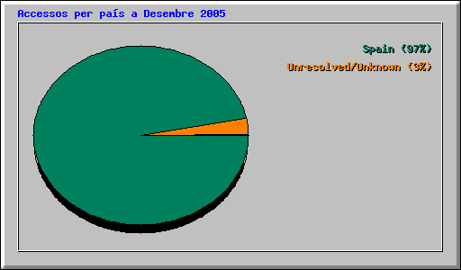 Accessos per pas a Desembre 2005